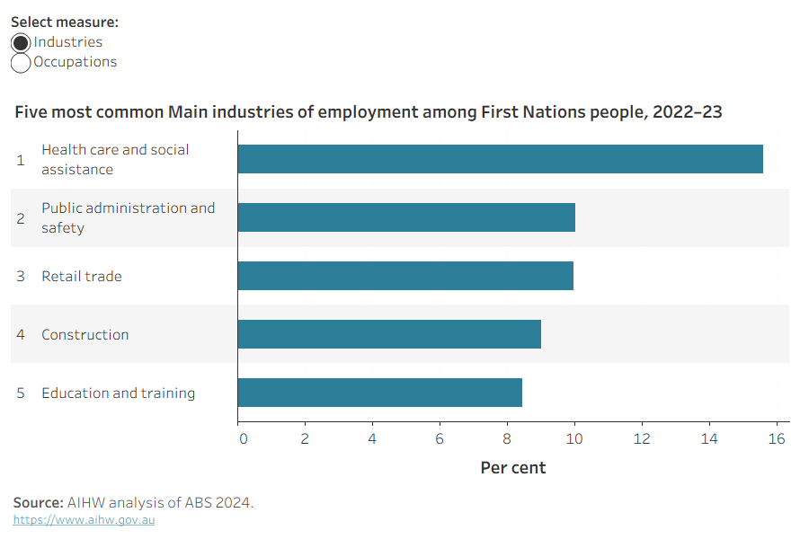 This visualisation shows the 5 most common employment sectors of employed persons aged 15–64 years for First Nations people for the 2022-23 National Aboriginal and Torres Strait Islander Health Survey. The most common employment sectors for First Nations people in 2021 were Health Care and Social Assistance (16%), Public Administration and Safety (10%), Retail trade (10%), Construction (9%), and Education and Training (8.5%). The most common occupations were Community and Personal Service (18%), Professionals (17%), Labourers (14%), Clerical and Administrative Workers (14%), and Technicians and Trades Workers (14%).