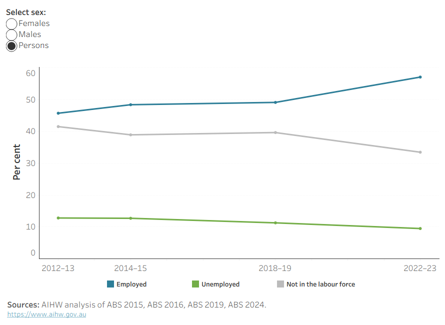 This visualisation shows the changes over time in the proportions of First Nations people aged 15–64 years who are employed, unemployed, or not in the labour force by sex. For persons, the proportion of those employed has increased from 2012–13 (45.7%) to 2022–23 (57.1%). This pattern is seen for both males and females, although it is more pronounced for females. A higher proportion of females are not in the labour force, although this has also decreased from 2012–13 (48.4%) to 2022–23 (36.9%).