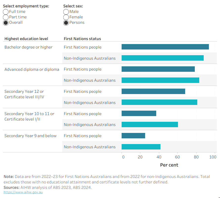 This visualisation shows the proportion of persons aged 15–64 years who are employed, by First Nations status and highest level of educational attainment in 2022. Employment rates for First Nations people were highest for those with a Bachelor degree or higher (93.5%), and lowest for those with secondary Year 9 and below (25.3%). This pattern was consistent with overall employment and full-time employment regardless of sex. The highest employment for part time employment was among those with an advanced diploma or diploma for males and a Secondary Year 12 or Certificate level III or IV for females. The gap between First Nations people and non-Indigenous Australians was largest for those with Year 10 or 11 or Certificate level I or II (23 percentage points).