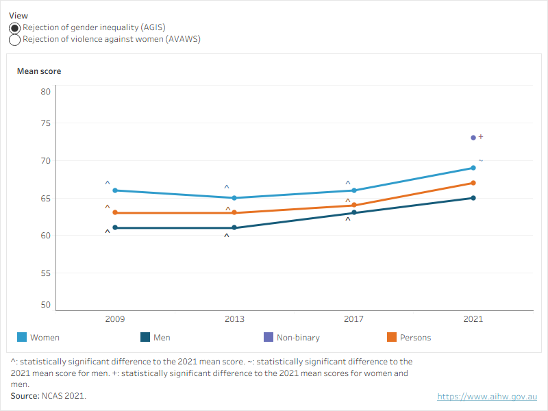 This figure shows a general positive shift in mean scores on the Attitudes towards Gender Inequality Scale and the Attitudes towards Violence against Women Scale between 2009 and 2021. 