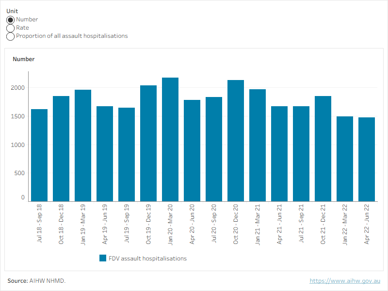 This figure shows that between July 2018 and June 2022 the highest number of FDV-related injury hospitalisations per quarter was 2,174 in the first quarter of 2020. 