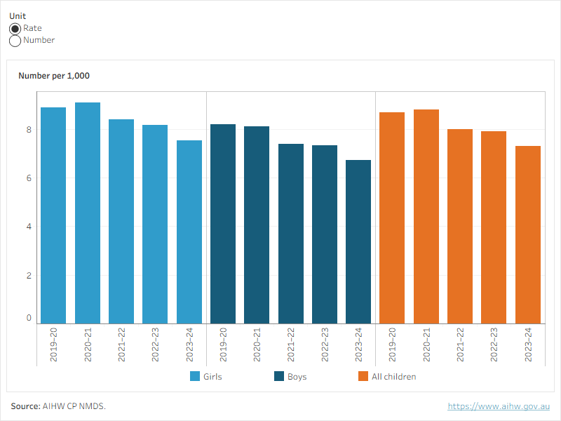 Figure 2 shows the number and rate (number per 1,000) of children who were the subject of substantiations of abuse and/or neglect by sex and over time.