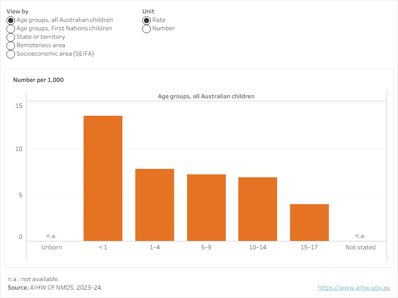 Figure 3 allows users to view the number and rate (number per 1,000 children) of children who were the subject of substantiations of abuse and/or neglect by select population groups.