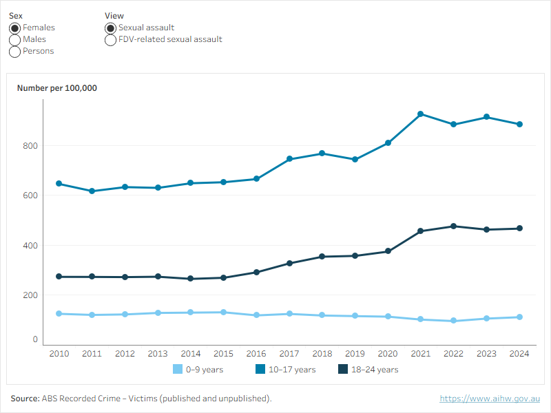 Figure 1 shows the rate of recorded sexual assault and FDV-related sexual assault victims aged 0–9, 10–17 and 18–24 over time for either males, females, or persons.