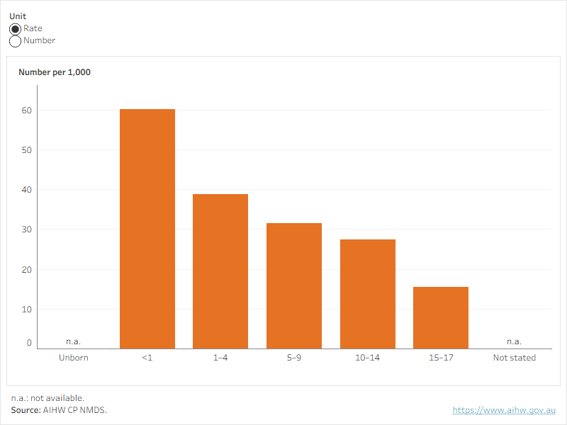 Figure 10 shows the rate and number of First Nations children who were the subject of substantiations, by age group.