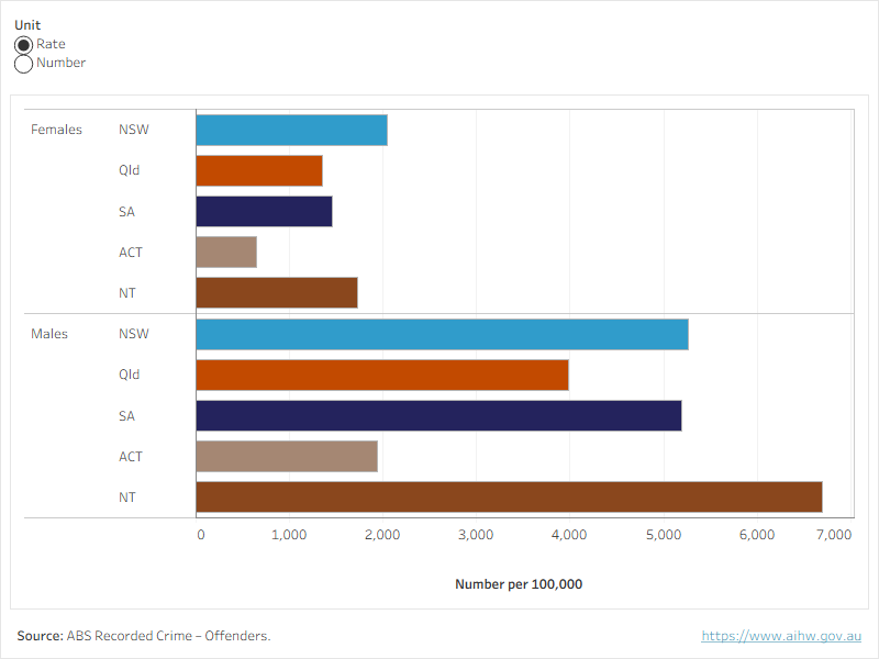 Figure 3 shows the rate and number of First Nations offenders of family violence for the Australian Capital Territory, New South Wales, Northern Territory, Queensland and South Australia.