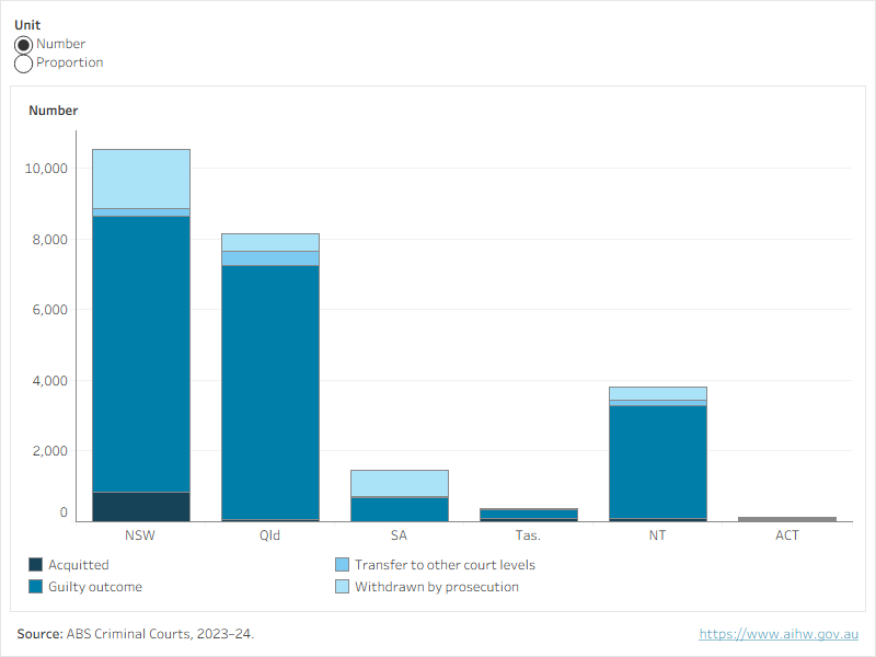 Figure 4 shows the number of First Nations defendants of family violence offences finalised in criminal courts by method of finalisation for New South Wales, Queensland, South Australia, Tasmania, Northern Territory and the Australian Capital Territory.