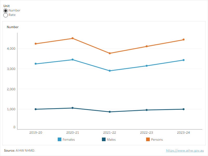 Figure 5 shows the number and rate of family violence hospitalisations among First Nations men and women over time. 
