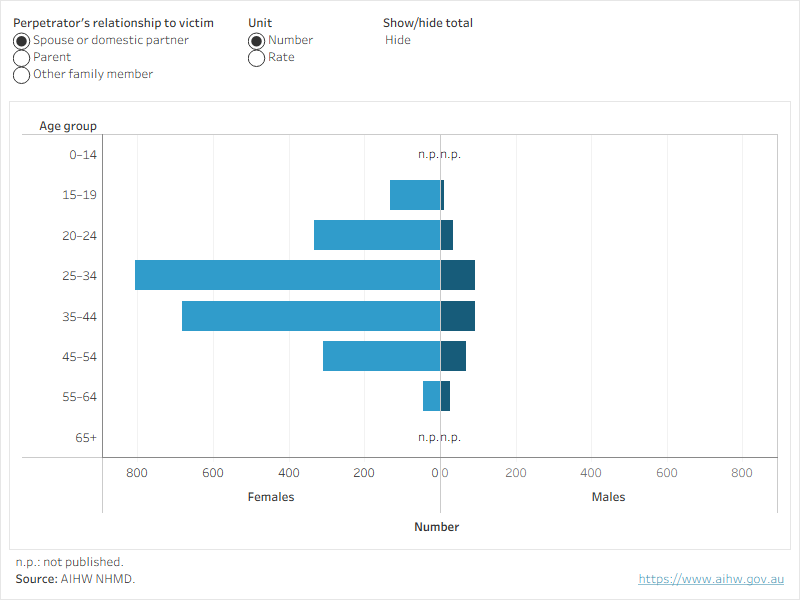 Figure 6 shows the number and rate of family violence hospitalisations among First Nations people, by relationship to perpetrator. 