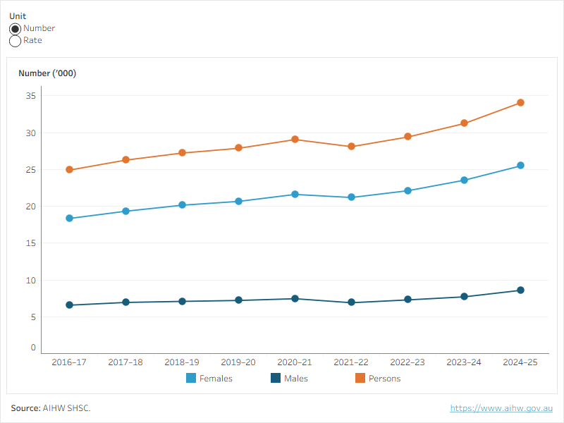 Figure 8 shows the rate and number of First Nations specialist homelessness services clients who have experienced family violence over time by sex.