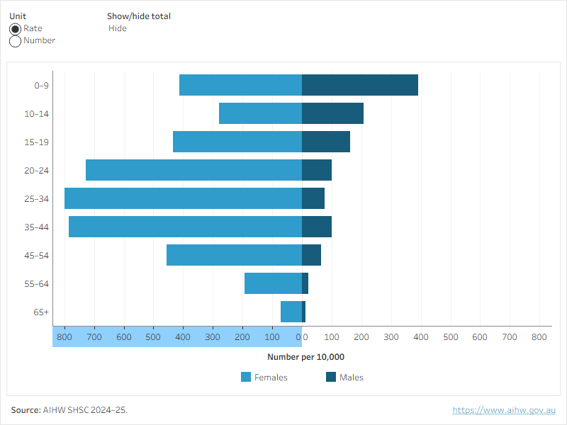 Figure 9 shows the rate and number of First Nations specialist homelessness services clients who have experienced family violence by age group for the latest year of data.