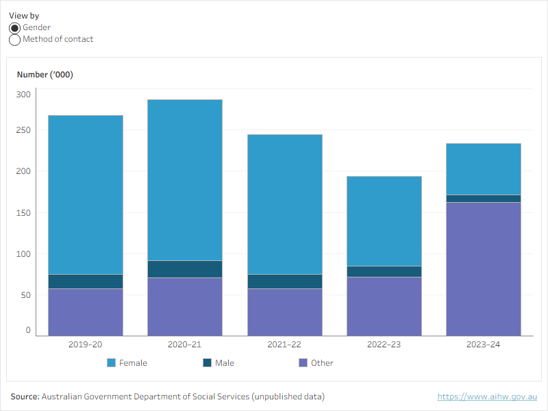 Figure 1 is a bar graph that shows the number of contacts per year answered by 1800RESPECT by gender and method of contact.
