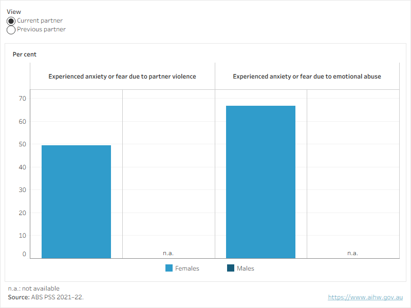 Figure 1 shows the proportion of males and females who had ever experienced anxiety or fear due to violence or emotional abuse from a current or previous partner.