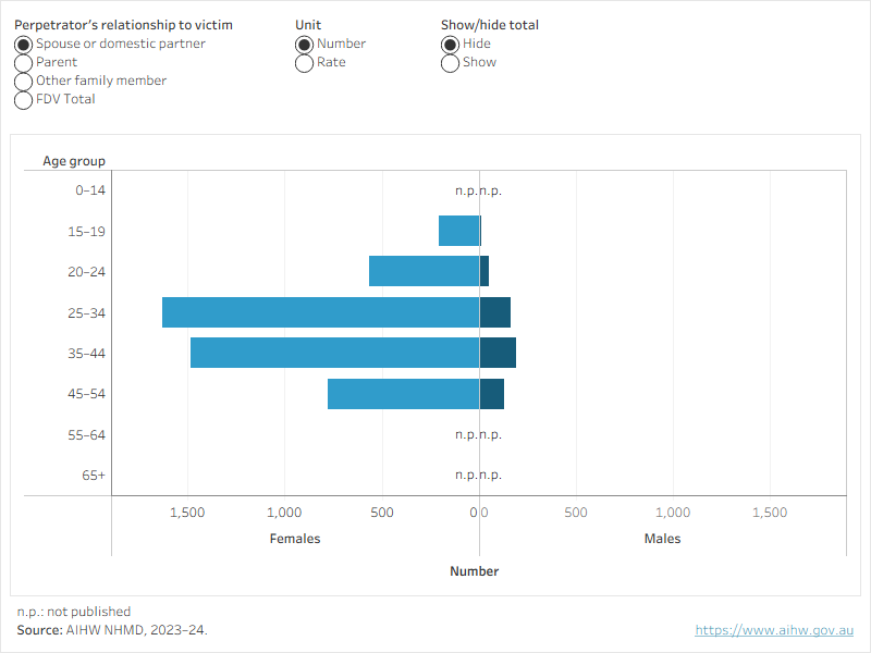 Figure 1 allows users to explore the rate of family and domestic violence hospitalisations by relationship to perpetrator and sex, across age groups. 