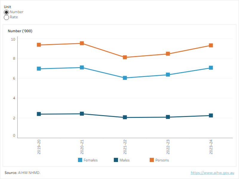 Figure 2 allows users to explore the rate of family and domestic violence hospitalisations, by sex over time.