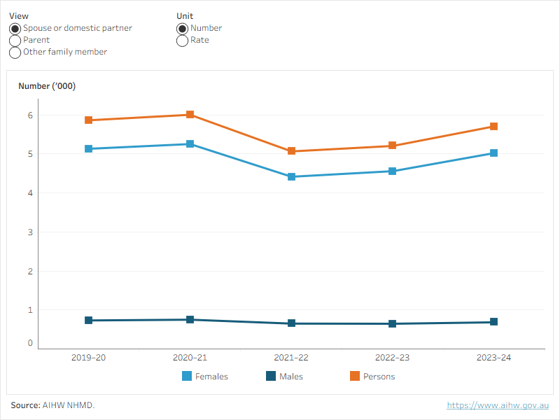 Figure 3 allows users to explore the rate of family and domestic violence hospitalisations by relationship to perpetrator and sex, over time.