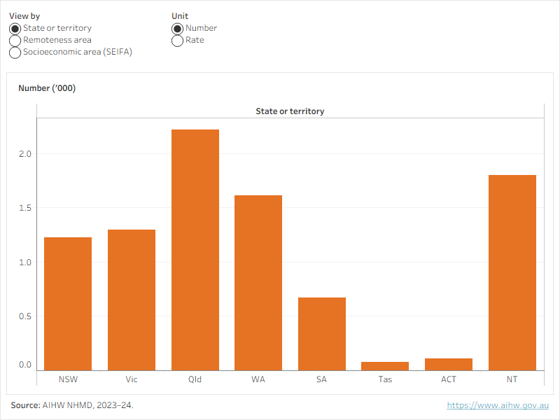 Figure 4 allows users to explore the rate and number of family and domestic violence hospitalisations by remoteness area, socioeconomic area, or state or territory.