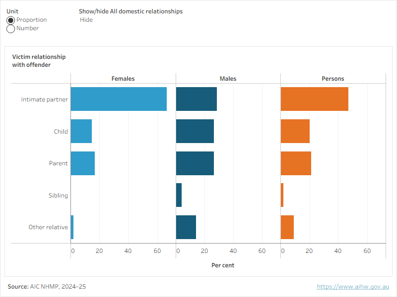 Figure 1 shows the proportion and number of domestic homicide victims by victim relationship with the offender and the sex of the victim.