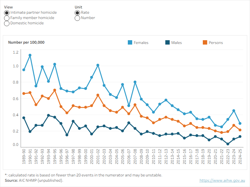 Figure 5 shows the number of domestic homicide victims and victimisation rate by sex over time including changes in intimate partner homicide victims and family homicide victims.
