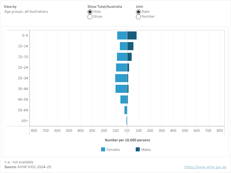 Figure 2 allows users to explore the number and rate of SHS clients who have experienced FDV for the latest year of data and select population groups including all Australians by age group and sex, First Nations people by age group and sex, state/territory by sex, remoteness area by sex, main language spoken at home by sex.