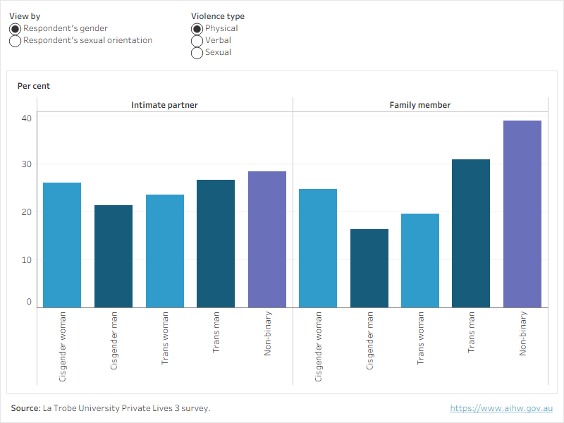 Bar graph that shows the proportion of survey respondents who had ever experienced physical, verbal or sexual violence, by whether the perpetrator was an intimate partner or family member, and by the respondent's gender and sexual orientation.