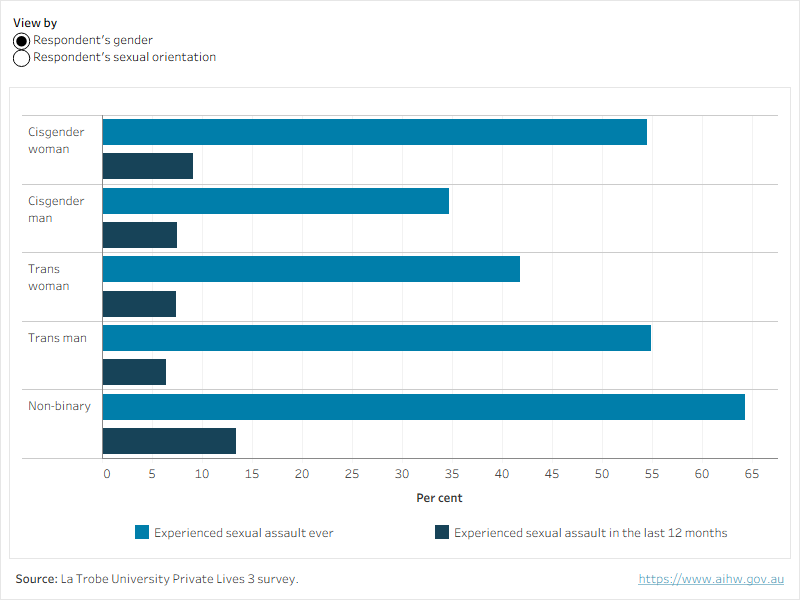 Figure 3 is a bar graph that shows the proportion of survey respondents who had experienced sexual assault in the last 12 months, or experienced sexual assault ever, by the respondent's gender and sexual orientation.