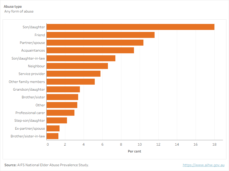 A bar chart shows the proportion of elder abuse perpetrators who had each type of relationship with the older person, disaggregated by the type of abuse.