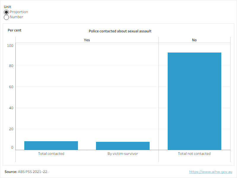 Figure 1 shows the proportion and number of females that contacted police after their most recent incident of sexual assault in 2021-22. 
