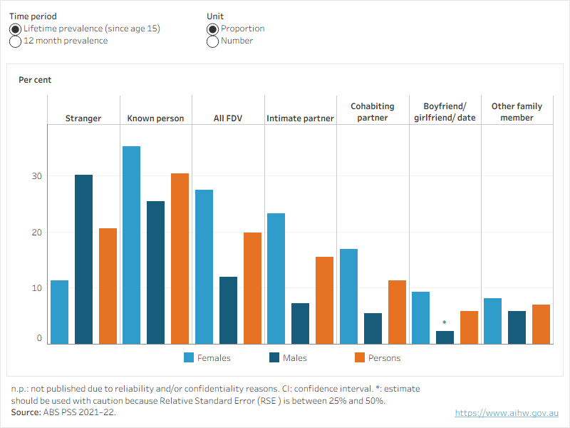 The interactive visualisation shows the number and proportion of people who have experienced violence, by the relationship to perpetrator. The perpetrator categories are: stranger, known person, all FDV, intimate partner, cohabiting partner, boyfriend, girlfriend or date, and other family member. 