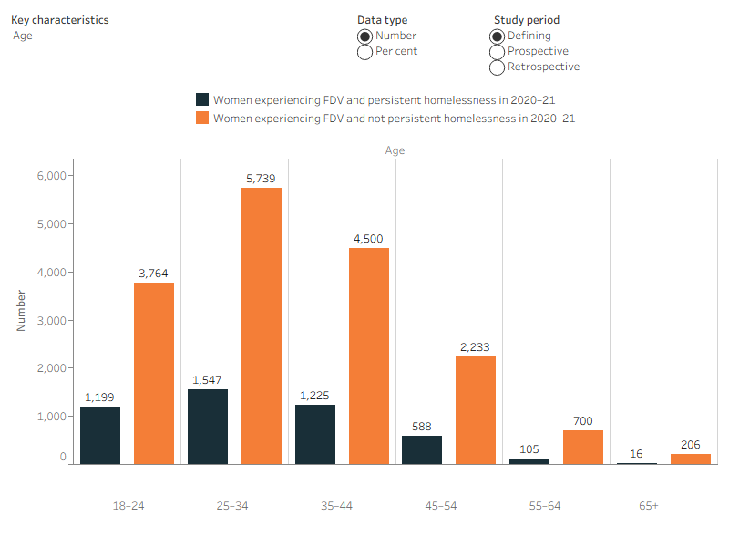 This interactive bar chart shows a comparison between the FDV PHL and FDV non-PHL cohorts, in terms of key characteristics and across all study periods (defining, retrospective and prospective). Radio buttons allow selection for the data to be displayed as a number or percentage and allows selection for data in the three distinct study periods. For Australia, FDV PHL clients were more likely to be aged 18–24 (FDV PHL 26% compared with 22% FDV non-PHL clients), have had drug/alcohol issues (40% compared with 19%) and had mental health issues (78% compared with 57%). They had three or more SHS support periods (82% compared with 50%) and were more likely to be Aboriginal and/or Tores Strait Islander (39% compared with 33%).