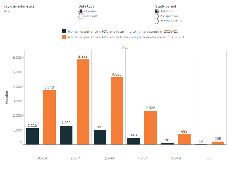 This interactive bar chart shows a comparison between the FDV RHL and FDV non-RHL cohorts, in terms of key characteristics and across all study periods (defining, retrospective and prospective). Radio buttons allow selection for the data to be displayed as a number or percentage and allows selection for data in the three distinct study periods. For Australia, FDV RHL clients were more likely to be aged 18–24 (FDV RHL 28% compared with 21% FDV non-RHL clients), have had drug/alcohol issues (39% compared with 20%) and had mental health issues (77% compared with 57%). They had three or more SHS support periods (90% compared with 46%) and were more likely to be Aboriginal and/or Tores Strait Islander (46% compared with 32%).