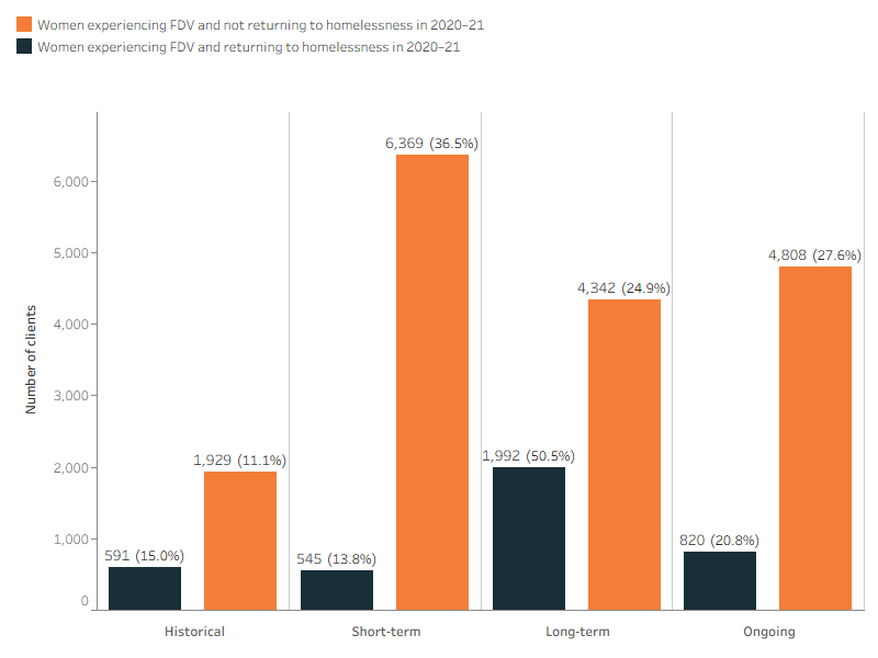 This interactive bar chart shows service use patterns of the 2020–21 FDV RHL cohort over the 2016–23 longitudinal period. Support information was combined from the discrete study periods into four service engagement profile groups (historical, short-term, long-term and ongoing). Of the 3,900 FDV RHL clients that made up the defining period cohort, 550 (14%) were short-term clients who only received support during the 24-month defining study period and 2,000 (51%) were long-term clients and had received support in all three study periods. Of the 17,400 FDV non-RHL clients that made up the defining period cohort, 6,400 (37%) were short-term clients and 4,300 (25%) were long-term clients.