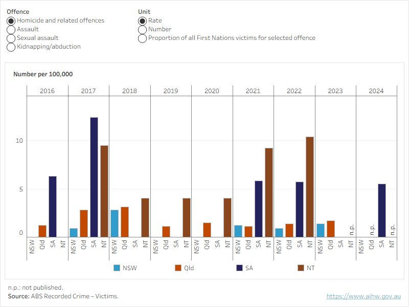 Figure 1 shows the rate, number and proportion of First Nations victims of crimes perpetrated by a family member over time for New South Wales, Queensland, South Australia and the Northern Territory. 
