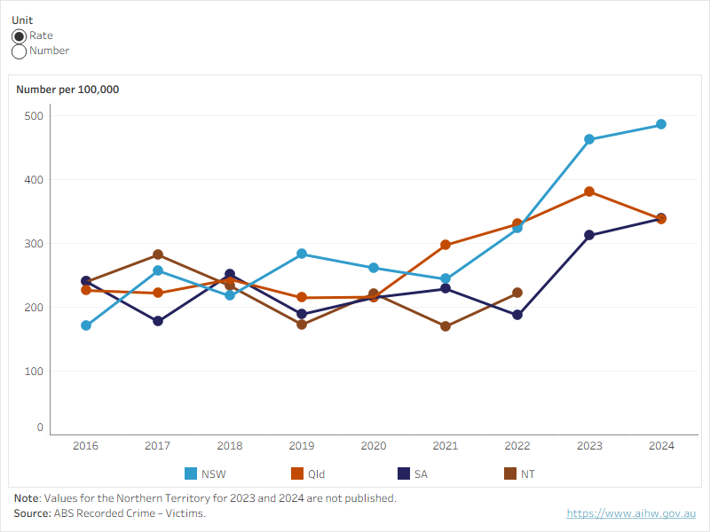 Figure 2 shows the rate and number of First Nations victims of sexual assault for New South Wales, Queensland, South Australia and the Northern Territory over time.