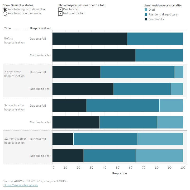 The figure is a bar-chart and shows the proportion of people living with dementia or people without dementia, by whether their first hospitalisation was due to a fall,, who were living in the community or living in residential aged care before their first hospitalisation, and the proportion who were living in the community, living in residential aged care or who had died in the 7-days, 3-months and 12-months after discharge. Compared with people whose first hospitalisation was not due to a fall, people whose first hospitalisation was due to a fall were less likely to live in the community and more likely to live in residential aged care both before their hospitalisation and 7-days, 3-months, and 12-months after their first hospitalisation.