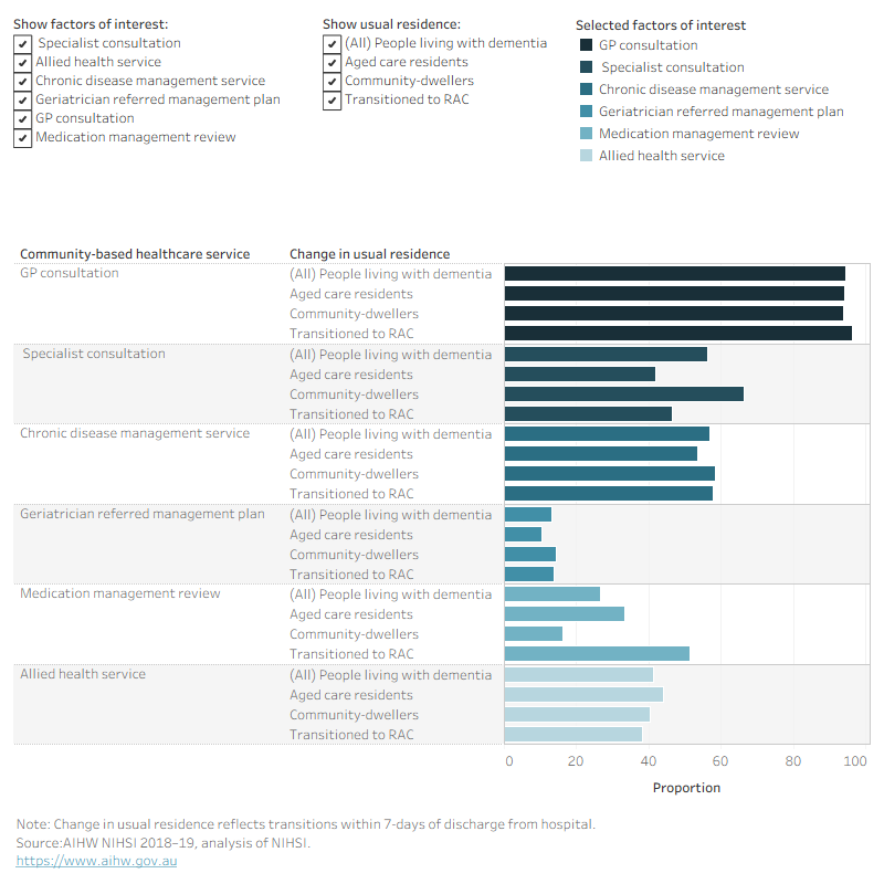 This figure is a bar chart and shows the proportion of people living with dementia who were aged care residents, community-dwellers or who transitioned to residential aged care in the 7-days after discharge from their first hospitalisation in 2017 and accessed Medicare-subsidised community-based healthcare services in the 12-months after discharge. Most people had one or more GP consultations (over 94%) and very few people had a geriatrician-referred management plan (less than 15%).