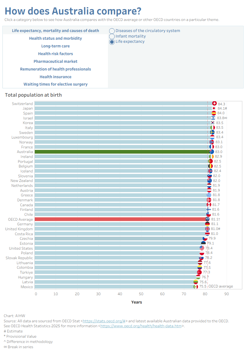 This dashboard presents interactive bar charts on a range of indicators. These compare Australia against other OECD countries and the OECD average. There are 8 categories of indicator; Life expectancy, mortality and causes of death, Health status and morbidity, Long-term care, Health risk factors, Pharmaceutical market, Remuneration of health professionals, Health insurance and waiting times for elective surgery. Each category has 1 or more sub-categories. Data are from OECD.Stat and the latest AustrThis dashboard presents interactive bar charts on a range of indicators. These compare Australia against other OECD countries and the OECD average. There are 8 categories of indicator; Life expectancy, mortality and causes of death, Health status and morbidity, Long-term care, Health risk factors, Pharmaceutical market, Remuneration of health professionals, Health insurance and waiting times for elective surgery. Each category has 1 or more sub-categories. Data are from OECD.Stat and the latest Australian data. Data are updated for 2024 or the latest available year.alian data. Data are updated for 2024 or the latest available year.