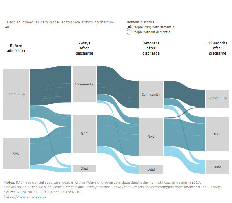 The figure is a Sankey chart and shows the flow of people between living in the community, living in residential aged care or dying in the 7-days, 3-months and 12-months after their first hospitalisation in 2017. People living with dementia were much more likely to transition to residential aged care or to die after discharge from hospital compared to people without dementia.
