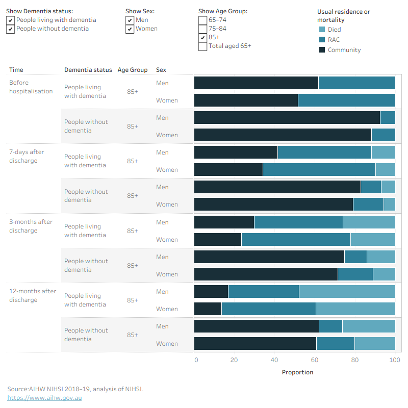 The figure is a bar-chart and shows the proportion of people living with dementia or people without dementia, by sex and age, who were living in the community or living in residential aged care before their first hospitalisation, and the proportion who were living in the community, living in residential aged care or who had died in the 7-days, 3-months and 12-months after discharge. In all age and sex groups, people living with dementia were much more likely to transition to residential aged care or to die after discharge from hospital compared to people without dementia. 