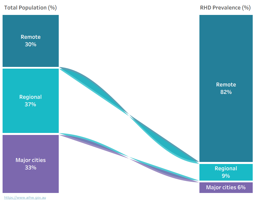 Far more RHD cases were managed in Remoteand very remote areas compared to the population who live remotely.