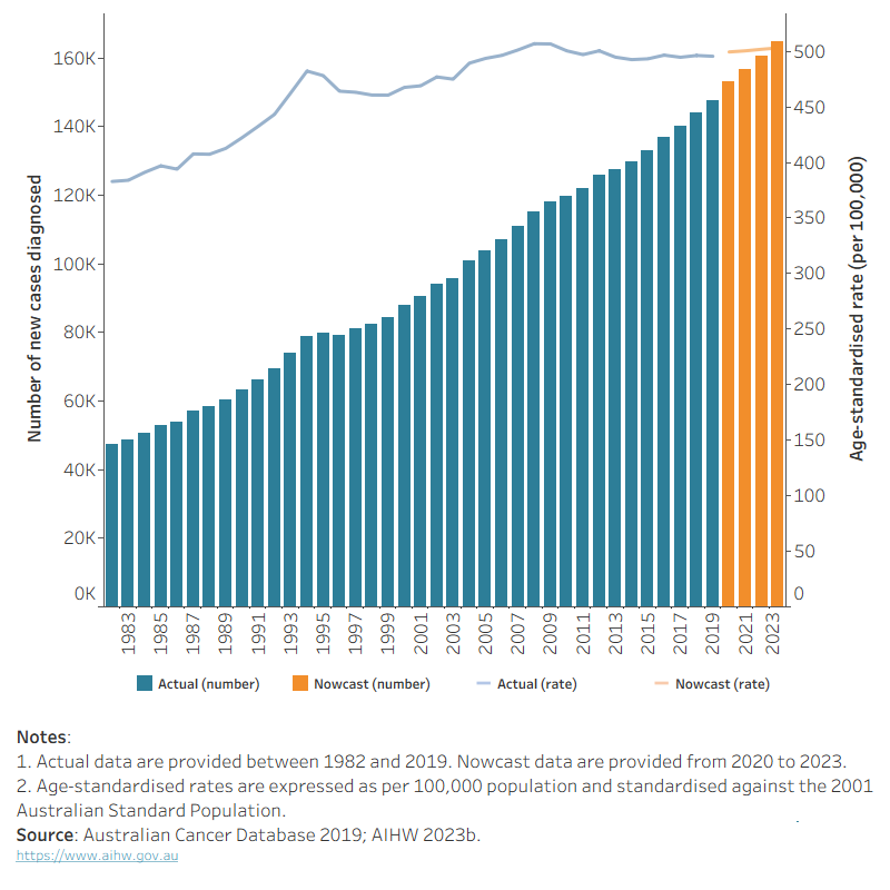 This vertical bar chart shows that while the nowcast age-standardised cancer incidence rate is expected to remain stable at around 500 new cases per 100,000 persons between 2020 and 2023, the number of new cases diagnosed every year is expected to continue to rise to around 150,000 new cases in 2023.
