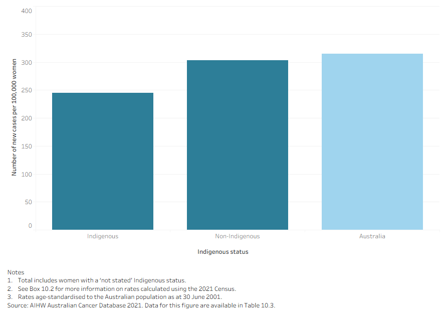 This vertical bar chart shows that Indigenous participants had a lower incidence rate than non-Indigenous women (245.1 and 303.2, respectively).
