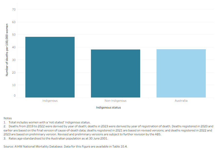 This vertical bar chart shows that Indigenous participants had a higher mortality rate than non-Indigenous women (48.1 and 38.0, respectively).