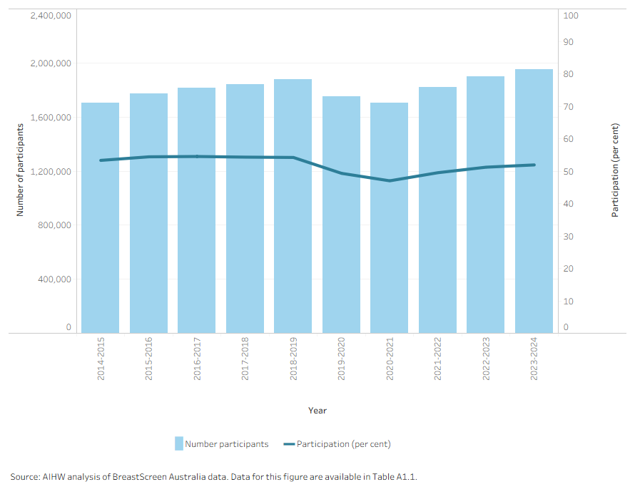 This combined bar/line chart shows the participation remained stable over time between 53% and 54% and decreased to 51.9% in 2023–2024.