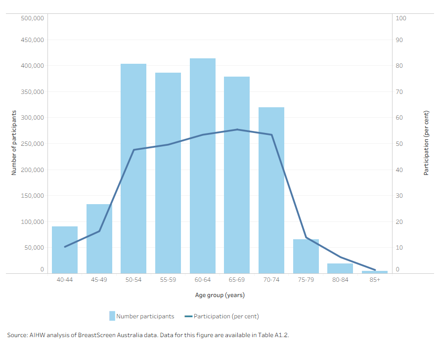 This combined bar/line chart shows participation was highest in participants aged 50–74 at 51.7% and lowest in participants aged 75 and over at 8.0%.