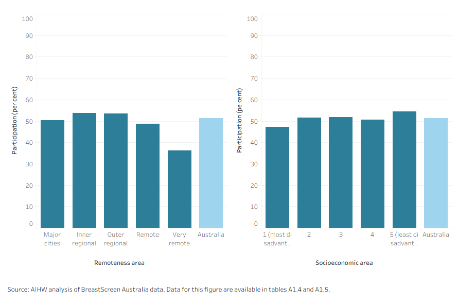 This vertical bar chart on the left shows that the participation was highest in Inner regional areas at 53.6% and lowest for Very remote areas at 36.3%.This vertical bar chart in the right shows the participation rate across socioeconomic areas ranging between 47.3% and 54.5%.