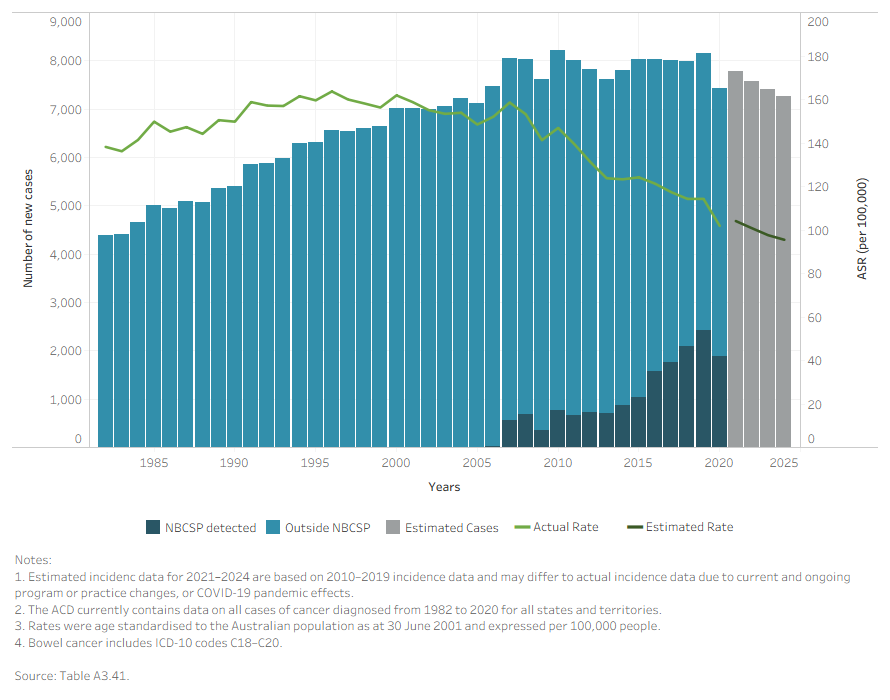 This combined vertical bar chart/line chart depicts the number of new cases of bowel cancer (bars) and the age-standardised incidence rate (line) for the period 1982–2024 for people aged 50–74. It shows that the number of people diagnosed with bowel cancer slowly increased between 1982 and 2010 (from 4,384 to a peak of 8,217 cases). Since 2010, the number of cases diagnosed has been gradually declining, to 7,265 in 2024. Meanwhile, the age-standardised incidence rate increased slowly between 1982 and 1996 (from 138 to 164 new diagnoses, respectively, per 100,000 people). It then remained steady until 2007 before gradually declining. The age-standardised incidence rate is estimated to decrease to 96 new diagnoses per 100,000 in 2024.