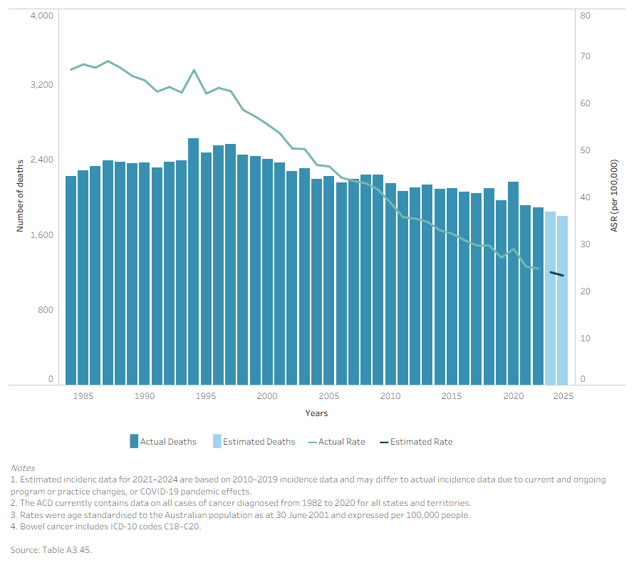 This combined vertical bar chart/line chart depicts the number of deaths from bowel cancer (bars) and the age-standardised mortality rate (line) for the period 1982–2024 for people aged 50–74. It shows that the number of people who die from bowel cancer has remained relatively steady over this period (despite the increasing and ageing Australian population). After a peak in 1987 of 69 deaths per 100,000 the mortality rate has steadily decreased. It is estimated to decrease to 23 deaths per 100,000 in 2024.