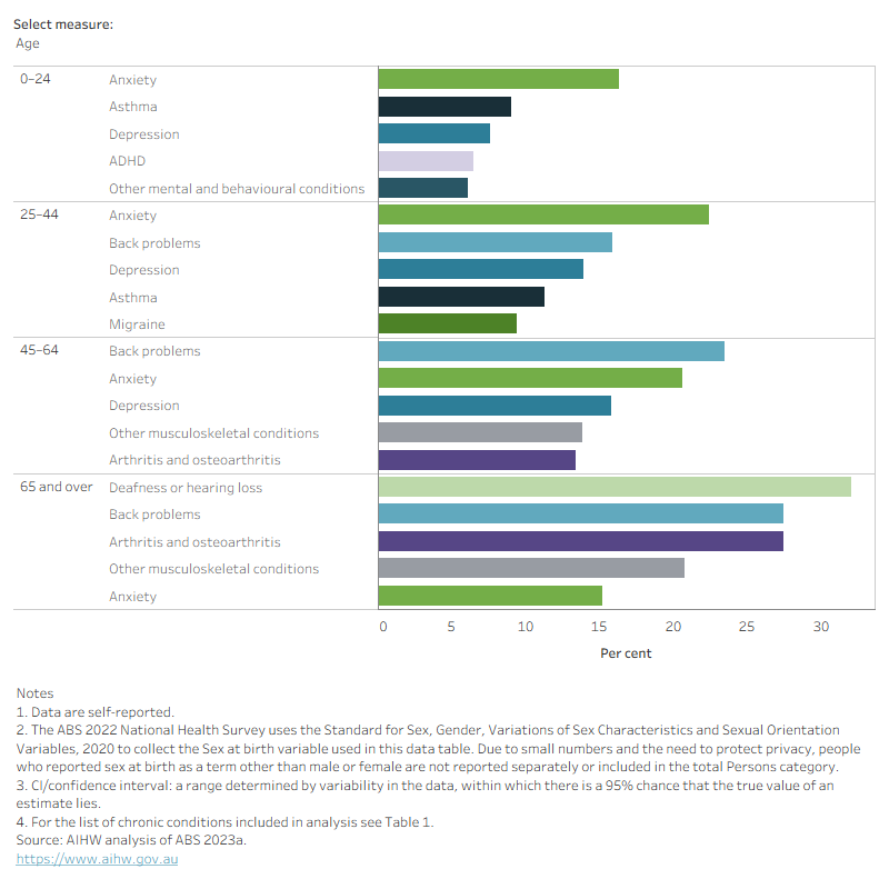 This chart shows that in 2022 the estimated proportion of people living with anxiety tended to decrease with age from 22% among people aged 25–44 to 15% among those aged 65 and over.