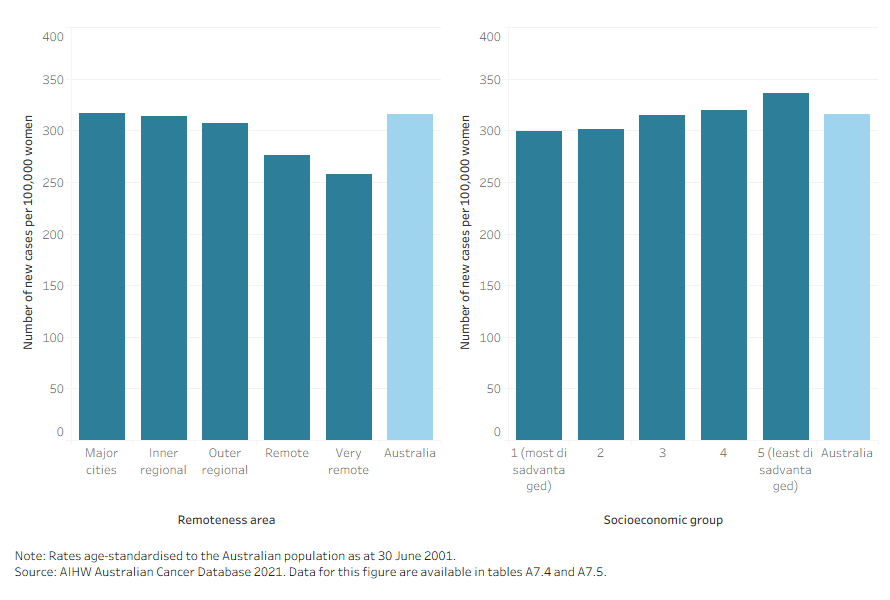 These side-by-side vertical bar charts show incidence was lowest for women in Very remote areas and for women in most disadvantaged socioeconomic areas.